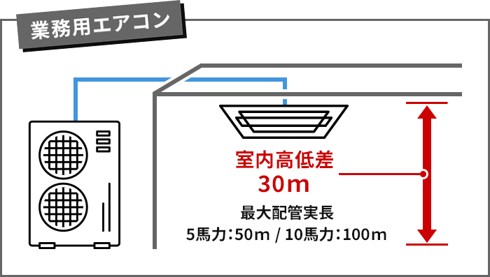 業務用エアコン 設置場所