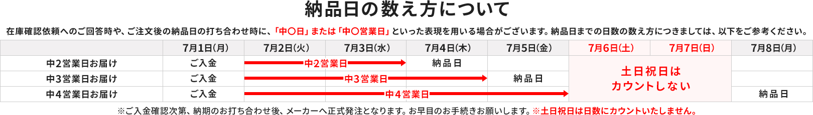 在庫確認や納品日の調整時に、「中○日」「中○営業日」と表記することがあります。